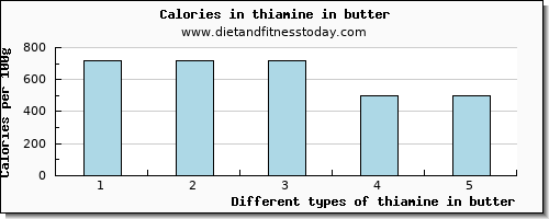 thiamine in butter thiamin per 100g