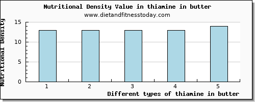 thiamine in butter thiamin per 100g