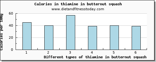 thiamine in butternut squash thiamin per 100g