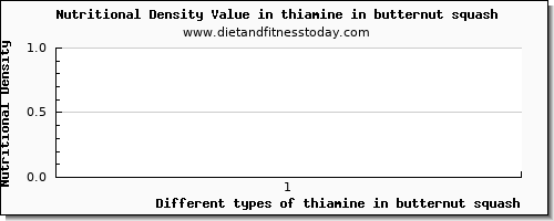 thiamine in butternut squash thiamin per 100g