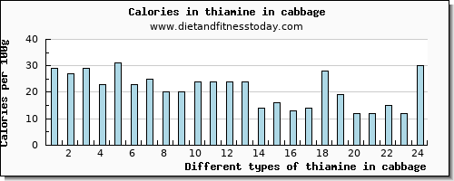 thiamine in cabbage thiamin per 100g