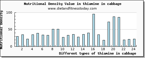 thiamine in cabbage thiamin per 100g