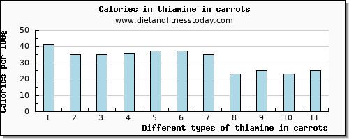 thiamine in carrots thiamin per 100g