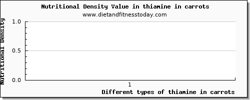 thiamine in carrots thiamin per 100g