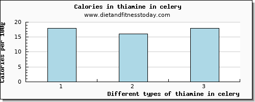 thiamine in celery thiamin per 100g