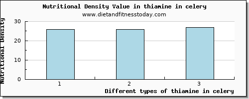 thiamine in celery thiamin per 100g