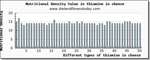 thiamine in cheese thiamin per 100g