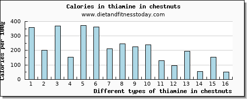 thiamine in chestnuts thiamin per 100g