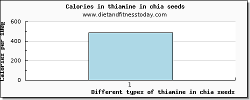 thiamine in chia seeds thiamin per 100g