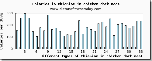 thiamine in chicken dark meat thiamin per 100g