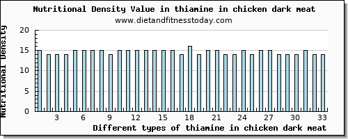 thiamine in chicken dark meat thiamin per 100g