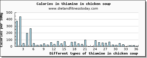 thiamine in chicken soup thiamin per 100g