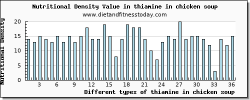 thiamine in chicken soup thiamin per 100g