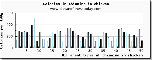 thiamine in chicken thiamin per 100g