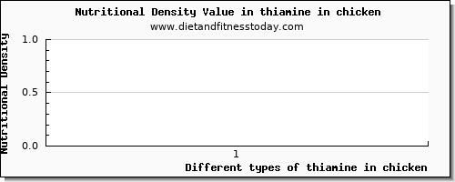 thiamine in chicken thiamin per 100g