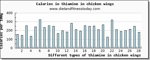 thiamine in chicken wings thiamin per 100g