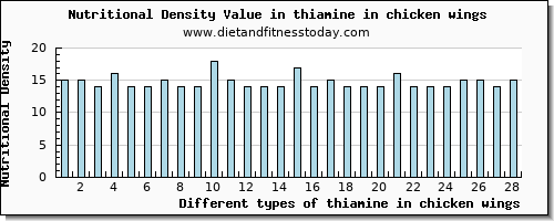 thiamine in chicken wings thiamin per 100g