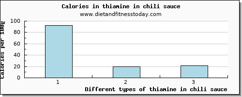 thiamine in chili sauce thiamin per 100g