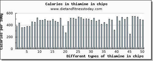 thiamine in chips thiamin per 100g