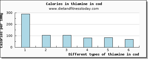 thiamine in cod thiamin per 100g