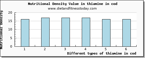 thiamine in cod thiamin per 100g