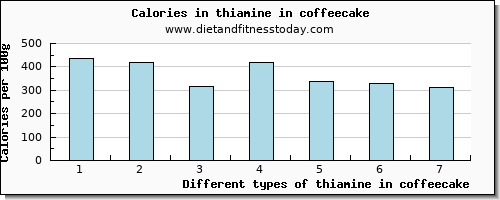 thiamine in coffeecake thiamin per 100g