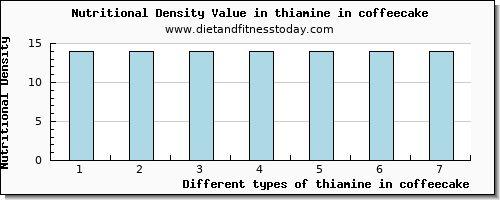 thiamine in coffeecake thiamin per 100g