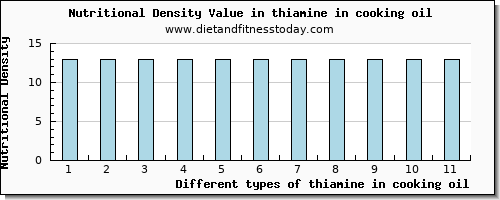 thiamine in cooking oil thiamin per 100g