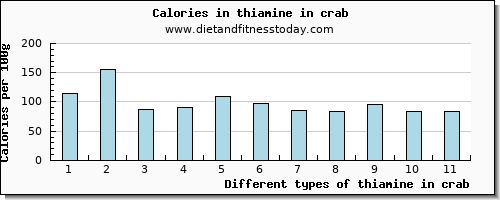 thiamine in crab thiamin per 100g