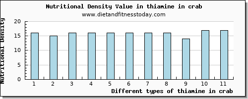 thiamine in crab thiamin per 100g