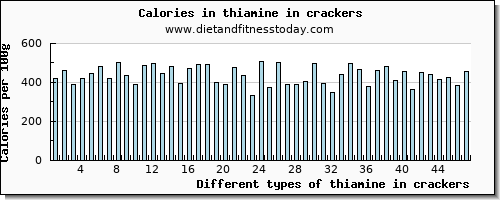 thiamine in crackers thiamin per 100g