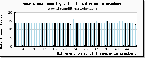 thiamine in crackers thiamin per 100g