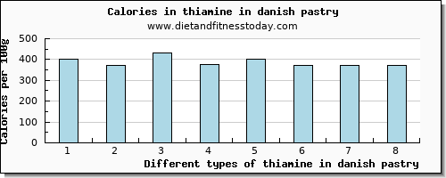 thiamine in danish pastry thiamin per 100g