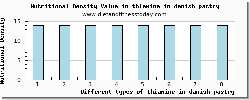 thiamine in danish pastry thiamin per 100g