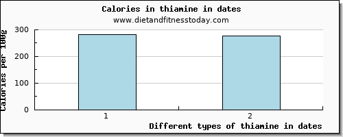 thiamine in dates thiamin per 100g