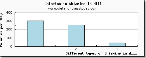 thiamine in dill thiamin per 100g