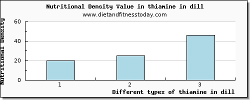 thiamine in dill thiamin per 100g