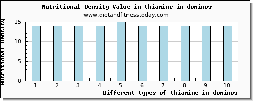 thiamine in dominos thiamin per 100g