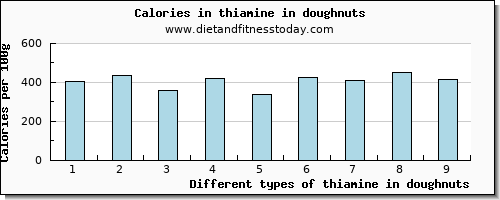 thiamine in doughnuts thiamin per 100g