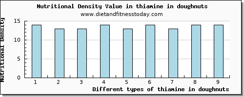 thiamine in doughnuts thiamin per 100g