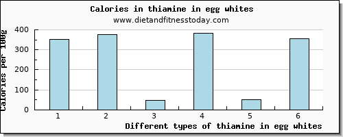 thiamine in egg whites thiamin per 100g