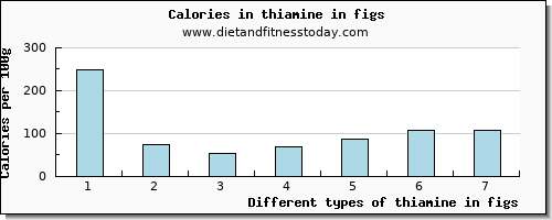 thiamine in figs thiamin per 100g