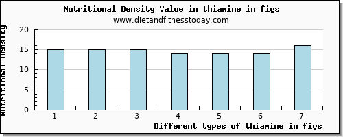 thiamine in figs thiamin per 100g