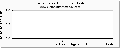 thiamine in fish thiamin per 100g