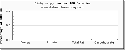 thiamin and nutrition facts in thiamine in fish per 100 calories