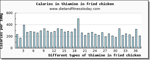 thiamine in fried chicken thiamin per 100g