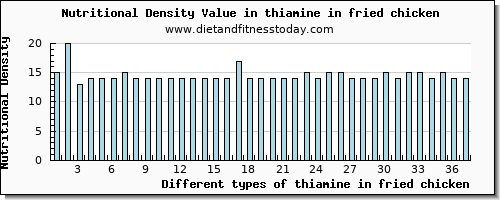 thiamine in fried chicken thiamin per 100g