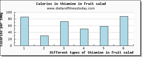 thiamine in fruit salad thiamin per 100g