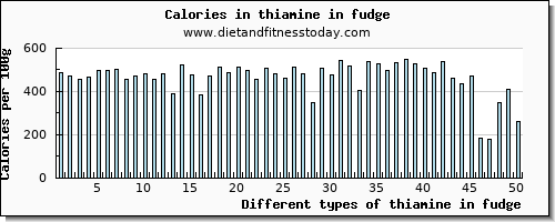 thiamine in fudge thiamin per 100g