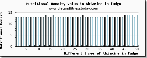 thiamine in fudge thiamin per 100g